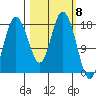East Foreland tide chart for Friday, March 8, 2024