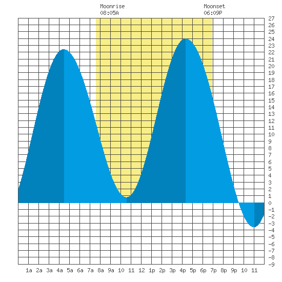 East Foreland tide chart for Saturday, March 9, 2024