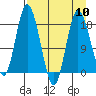 East Foreland tide chart for Wednesday, April 10, 2024