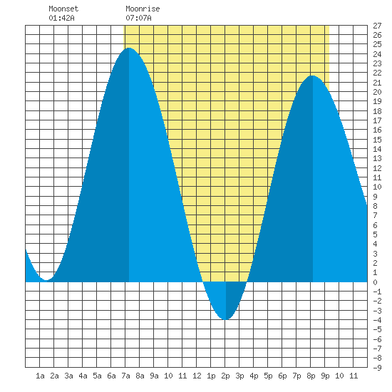 East Foreland tide chart for Thursday, April 11, 2024