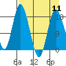 East Foreland tide chart for Thursday, April 11, 2024