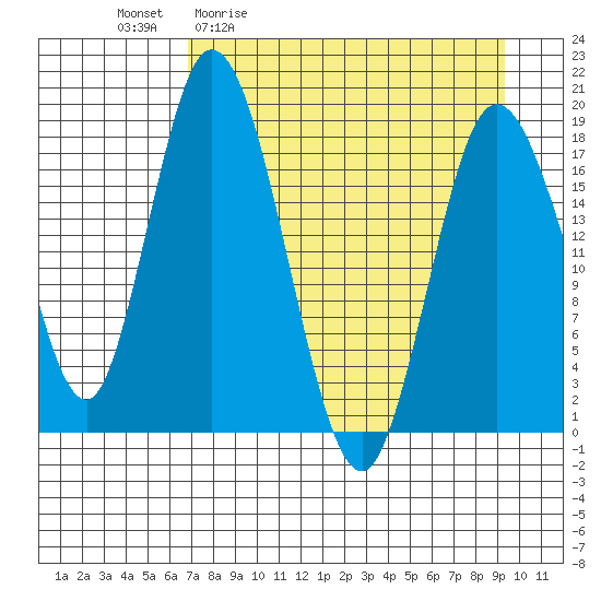 East Foreland tide chart for Friday, April 12, 2024