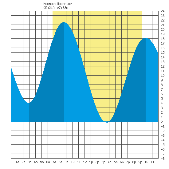 East Foreland tide chart for Saturday, April 13, 2024