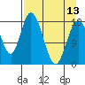 East Foreland tide chart for Saturday, April 13, 2024