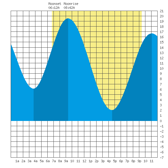 East Foreland tide chart for Sunday, April 14, 2024