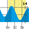 East Foreland tide chart for Sunday, April 14, 2024