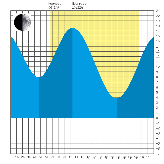 East Foreland tide chart for Monday, April 15, 2024