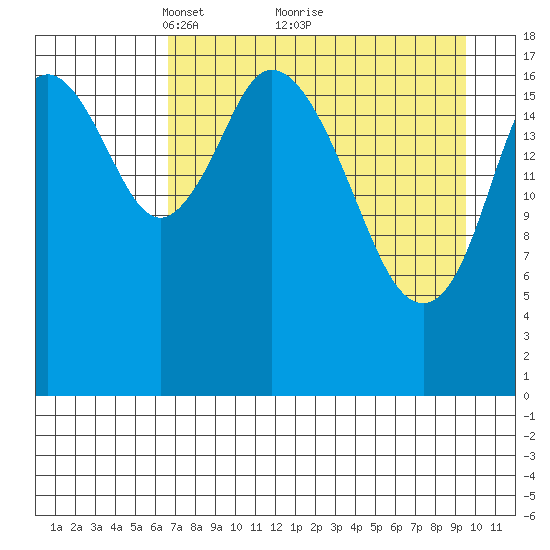 East Foreland tide chart for Tuesday, April 16, 2024