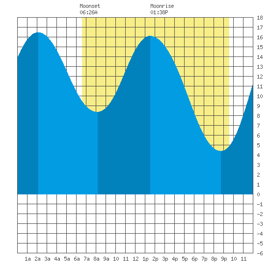 East Foreland tide chart for Wednesday, April 17, 2024