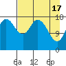 East Foreland tide chart for Wednesday, April 17, 2024