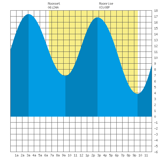 East Foreland tide chart for Thursday, April 18, 2024