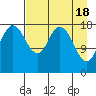 East Foreland tide chart for Thursday, April 18, 2024