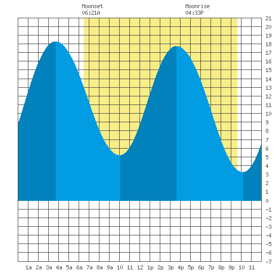 East Foreland tide chart for Friday, April 19, 2024