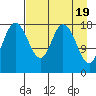 East Foreland tide chart for Friday, April 19, 2024