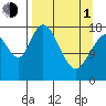East Foreland tide chart for Monday, April 1, 2024