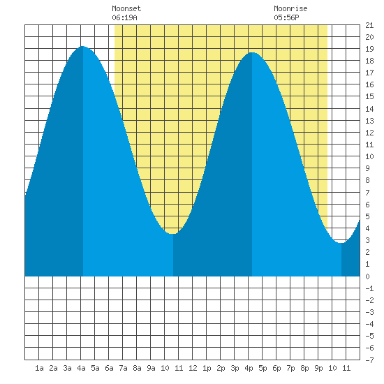East Foreland tide chart for Saturday, April 20, 2024