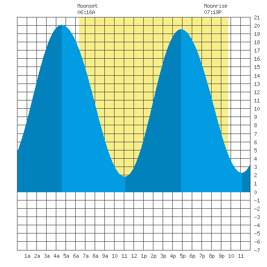 East Foreland tide chart for Sunday, April 21, 2024