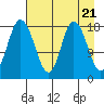 East Foreland tide chart for Sunday, April 21, 2024