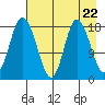 East Foreland tide chart for Monday, April 22, 2024