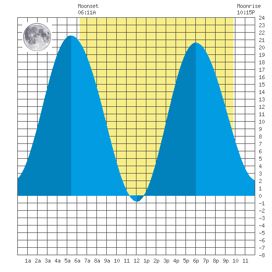 East Foreland tide chart for Tuesday, April 23, 2024