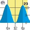 East Foreland tide chart for Tuesday, April 23, 2024