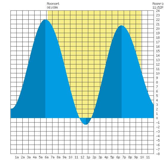 East Foreland tide chart for Wednesday, April 24, 2024
