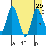 East Foreland tide chart for Thursday, April 25, 2024
