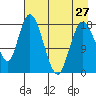 East Foreland tide chart for Saturday, April 27, 2024