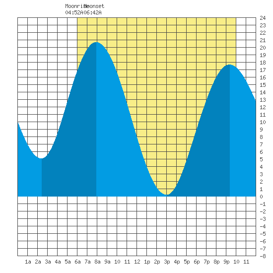 East Foreland tide chart for Sunday, April 28, 2024