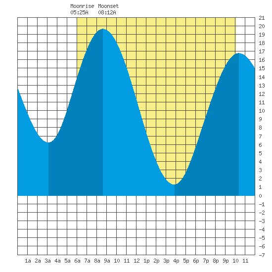East Foreland tide chart for Monday, April 29, 2024