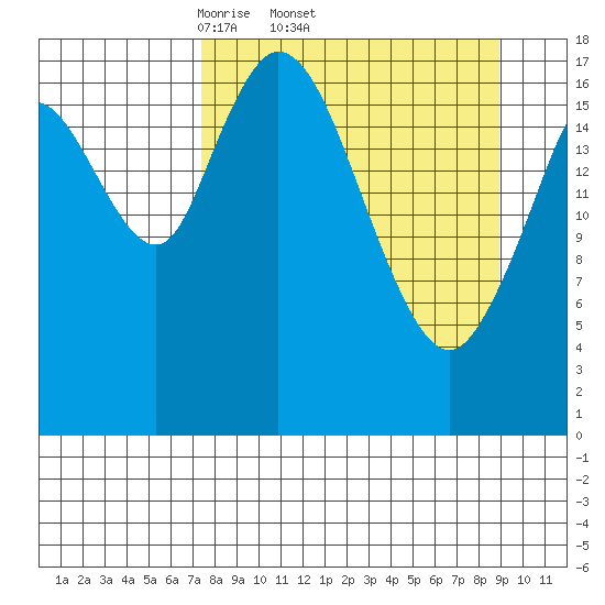 East Foreland tide chart for Tuesday, April 2, 2024