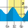 East Foreland tide chart for Tuesday, April 2, 2024