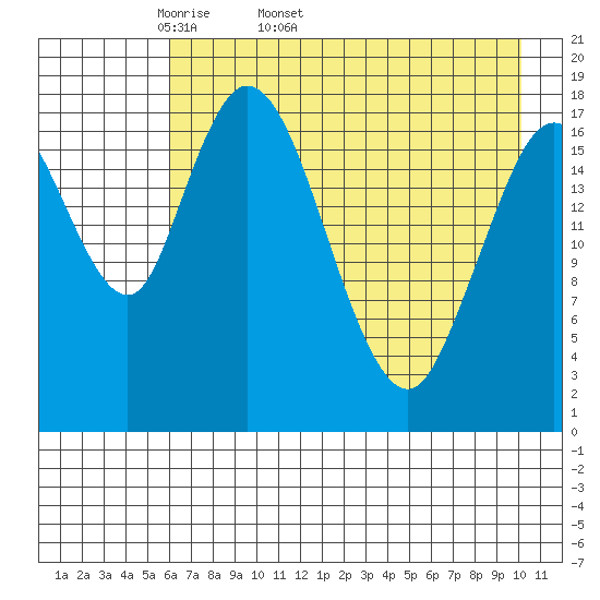 East Foreland tide chart for Tuesday, April 30, 2024