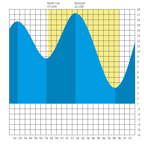 East Foreland tide chart for Wednesday, April 3, 2024
