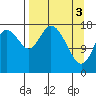 East Foreland tide chart for Wednesday, April 3, 2024