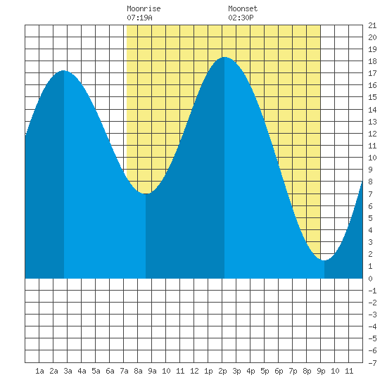 East Foreland tide chart for Thursday, April 4, 2024