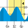East Foreland tide chart for Thursday, April 4, 2024