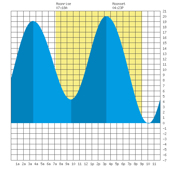 East Foreland tide chart for Friday, April 5, 2024
