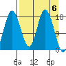 East Foreland tide chart for Saturday, April 6, 2024