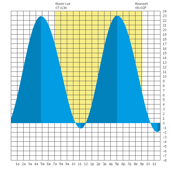 East Foreland tide chart for Sunday, April 7, 2024