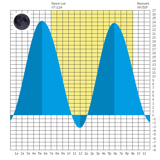 East Foreland tide chart for Monday, April 8, 2024