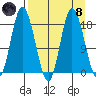 East Foreland tide chart for Monday, April 8, 2024