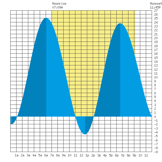 East Foreland tide chart for Tuesday, April 9, 2024