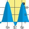 East Foreland tide chart for Tuesday, April 9, 2024