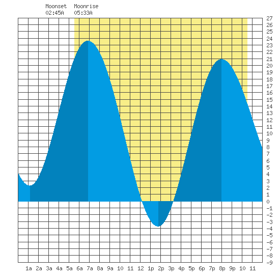 East Foreland tide chart for Friday, May 10, 2024
