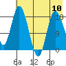 East Foreland tide chart for Friday, May 10, 2024