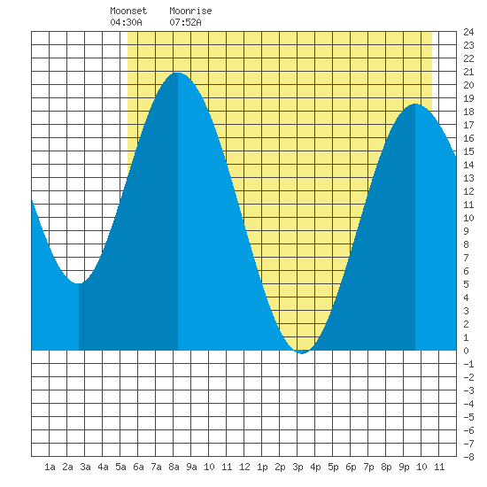 East Foreland tide chart for Sunday, May 12, 2024