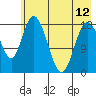 East Foreland tide chart for Sunday, May 12, 2024