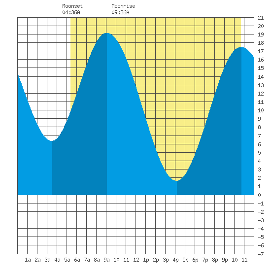 East Foreland tide chart for Monday, May 13, 2024