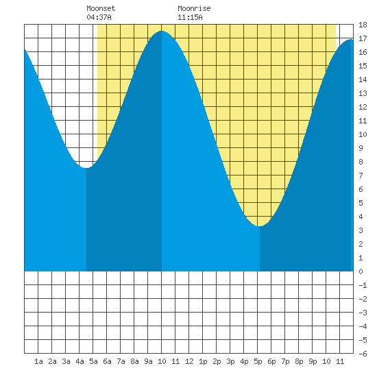 East Foreland tide chart for Tuesday, May 14, 2024